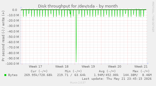monthly graph