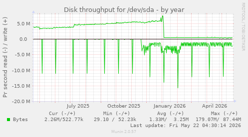 yearly graph