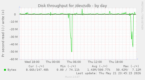 daily graph