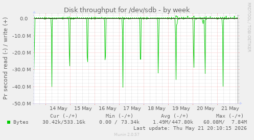 weekly graph