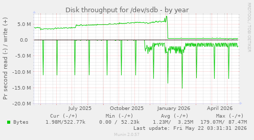 yearly graph