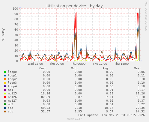 Utilization per device
