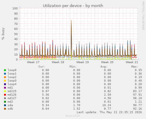 Utilization per device