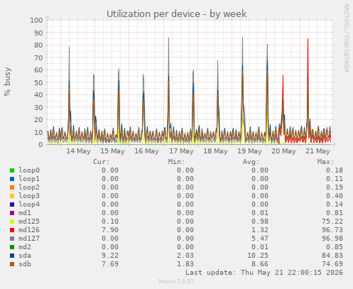 Utilization per device