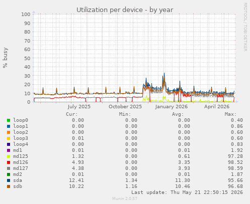 Utilization per device