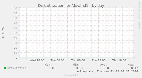 Disk utilization for /dev/md1
