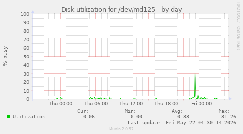 Disk utilization for /dev/md125