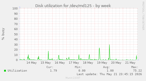 Disk utilization for /dev/md125