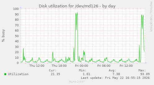 daily graph
