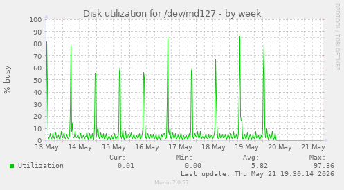weekly graph