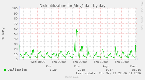 Disk utilization for /dev/sda