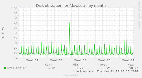 monthly graph