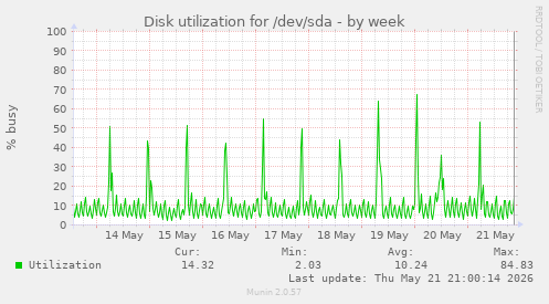 Disk utilization for /dev/sda