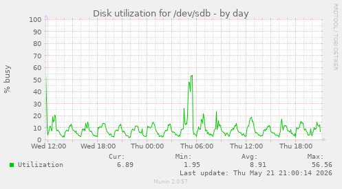 daily graph