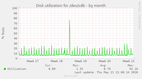 monthly graph