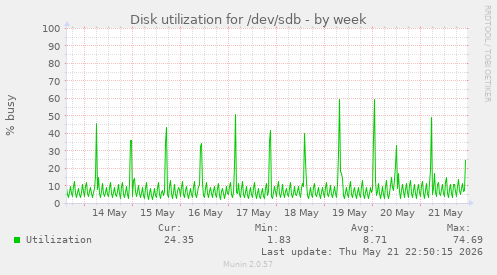 weekly graph