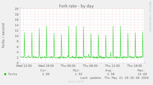 Fork rate