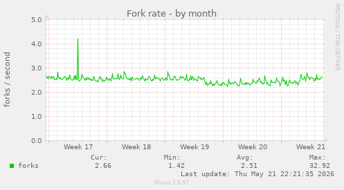 Fork rate