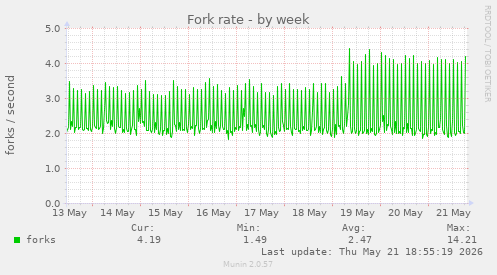 Fork rate