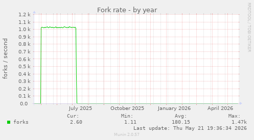 Fork rate