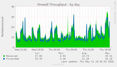 Firewall Throughput