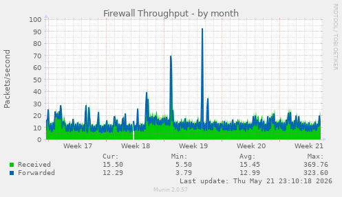 Firewall Throughput