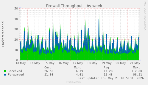 Firewall Throughput
