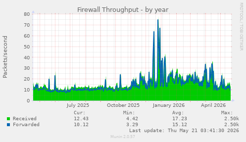 Firewall Throughput