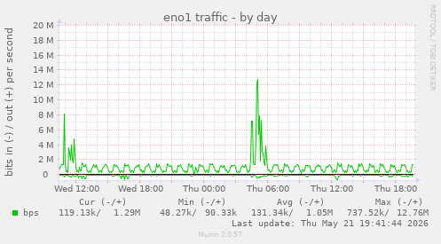 eno1 traffic