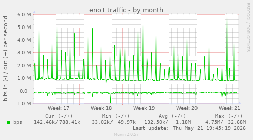eno1 traffic