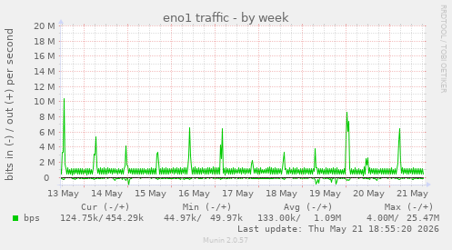 eno1 traffic