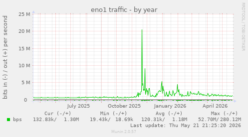 eno1 traffic