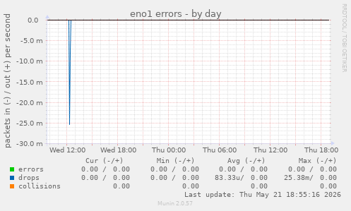 eno1 errors