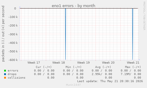 eno1 errors