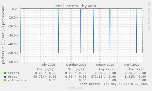 eno1 errors