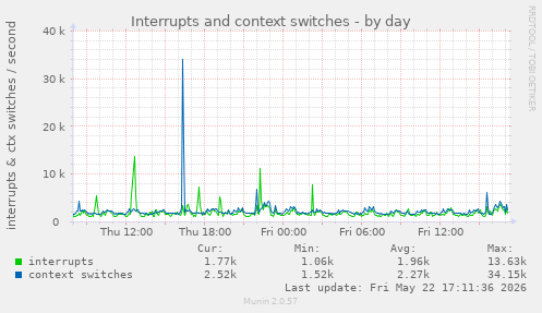 Interrupts and context switches