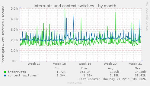 Interrupts and context switches