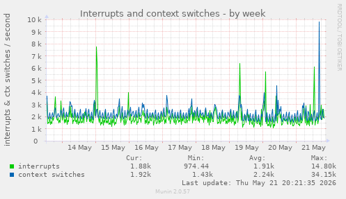 Interrupts and context switches