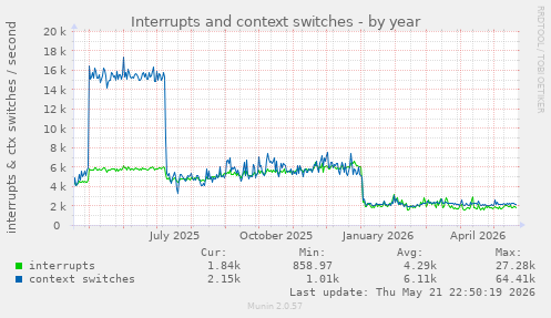 Interrupts and context switches