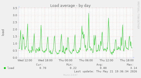 Load average