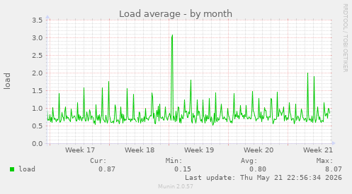 Load average