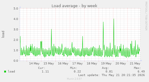 Load average