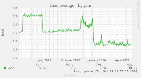 Load average
