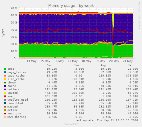 Memory usage