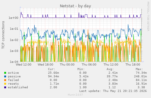 Netstat