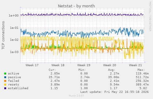 Netstat