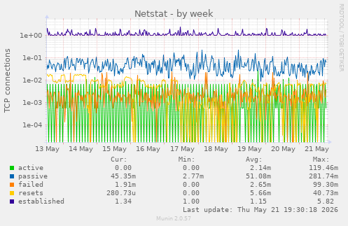 Netstat