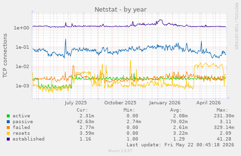 Netstat