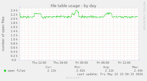 File table usage