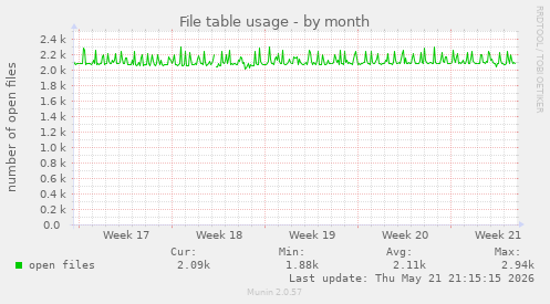 File table usage